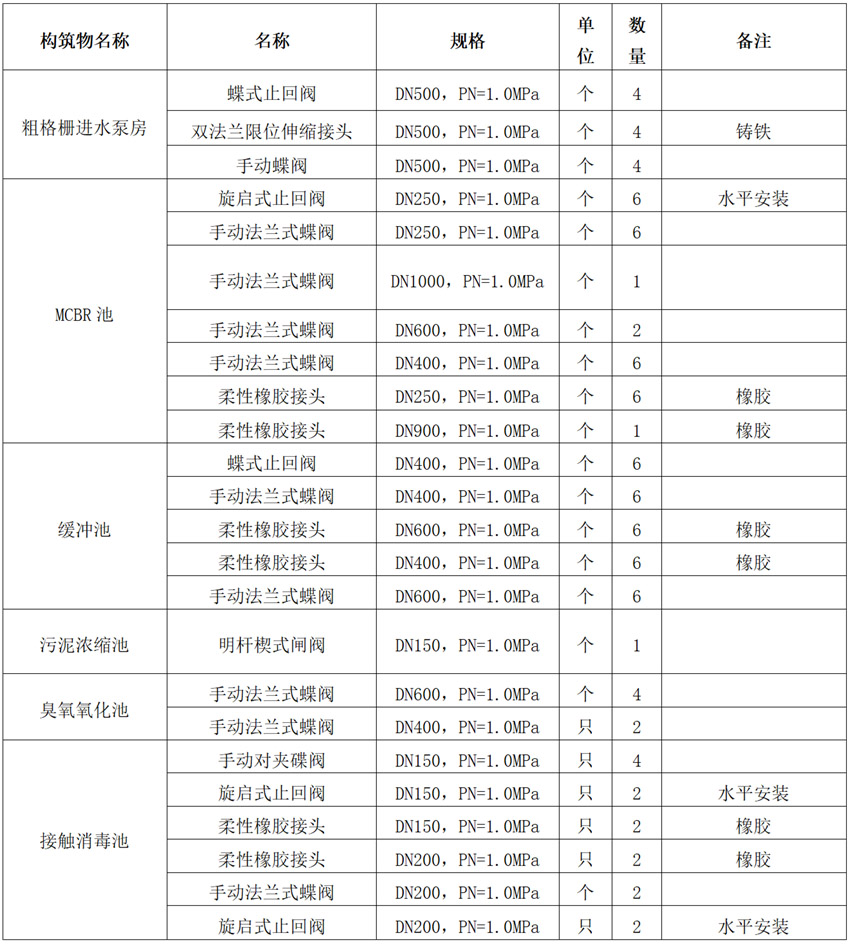 阀门货物需求说明（蝶阀、止回阀、闸阀）(图1)