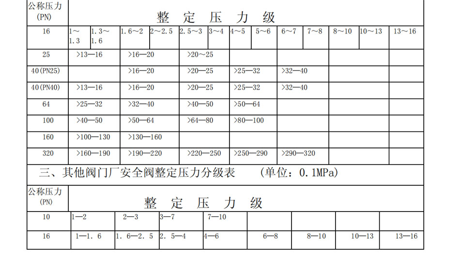 安全阀整定压力分级表 (单位：0.1MPa)(图1)